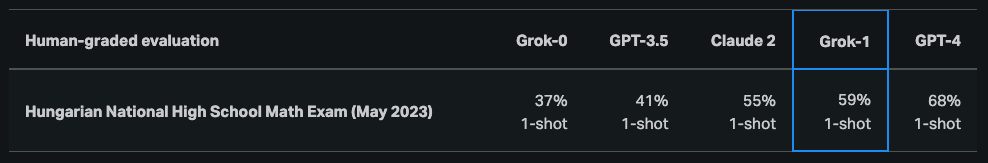 Grok-1 数学考试结果