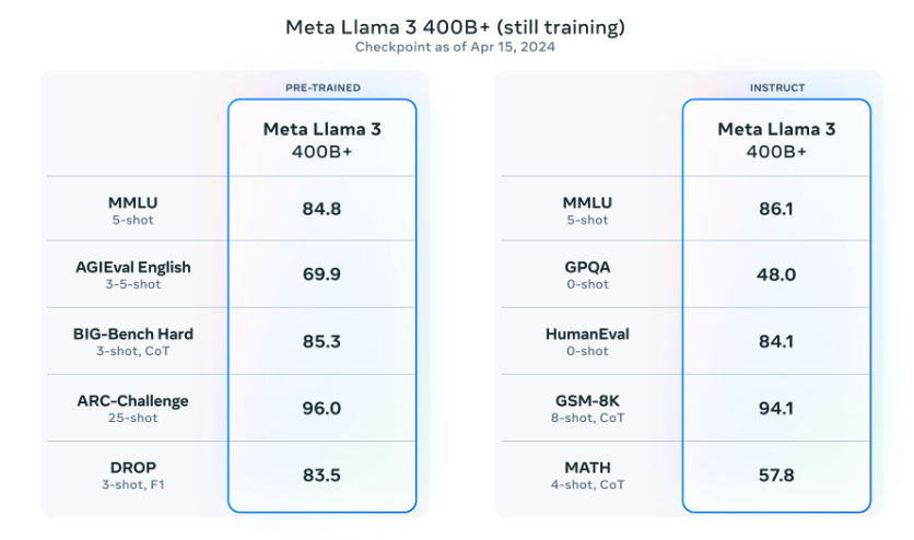 Llama 3 400B 早期检查点结果