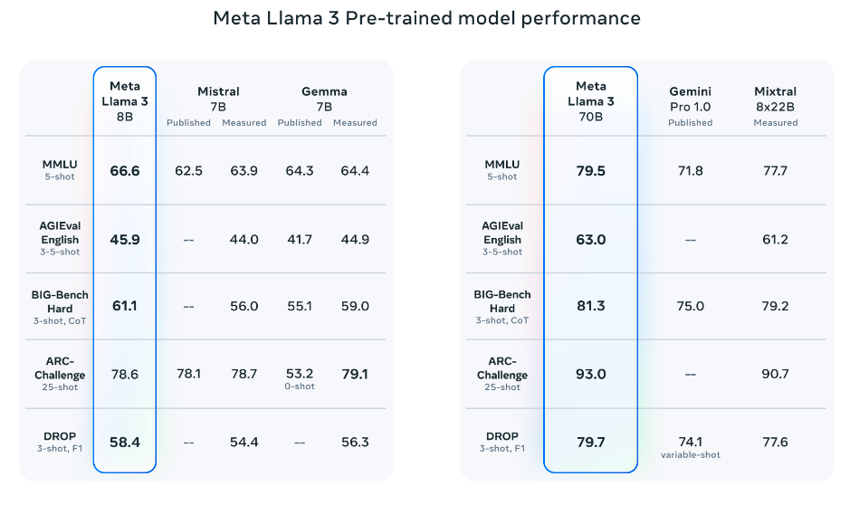 Llama 3 预训练模型的基准表现